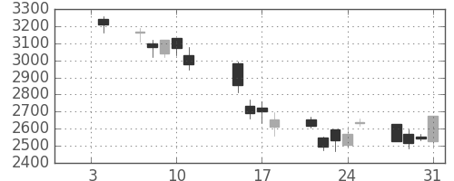 スズキの日足チャート(2008年1月)