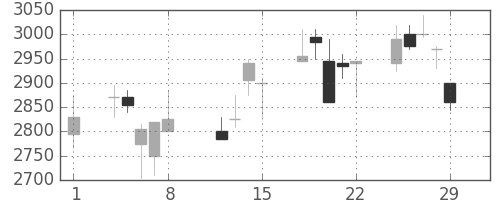スズキの日足チャート(2008年2月)