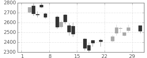 スズキの日足チャート(2008年3月)