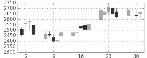 スズキの日足チャート(2008年4月)
