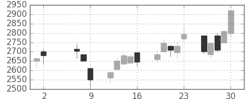 スズキの日足チャート(2008年5月)