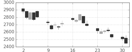 スズキの日足チャート(2008年6月)
