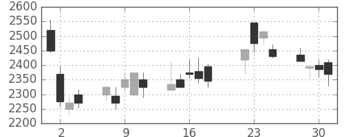スズキの日足チャート(2008年7月)