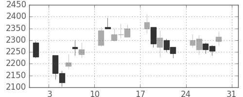 スズキの日足チャート(2008年8月)