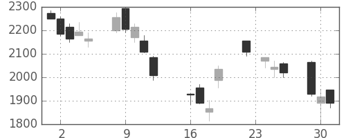 スズキの日足チャート(2008年9月)