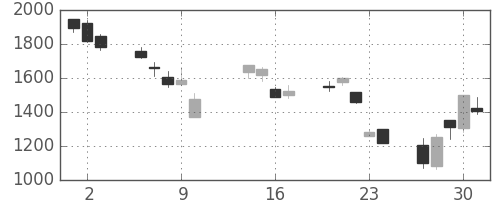 スズキの日足チャート(2008年10月)