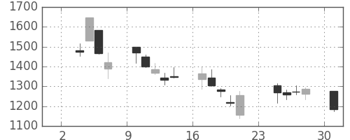 スズキの日足チャート(2008年11月)