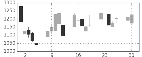 スズキの日足チャート(2008年12月)
