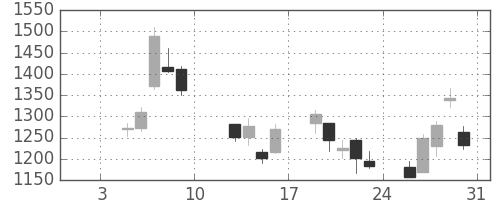 スズキの日足チャート(2009年1月)