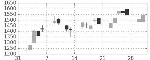 スズキの日足チャート(2009年2月)
