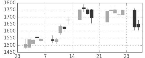 スズキの日足チャート(2009年3月)