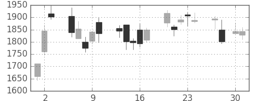 スズキの日足チャート(2009年4月)