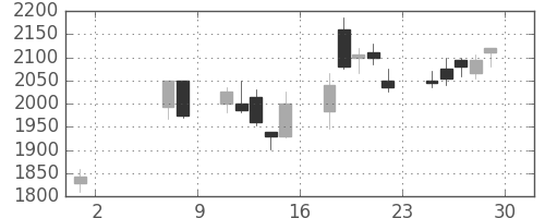 スズキの日足チャート(2009年5月)