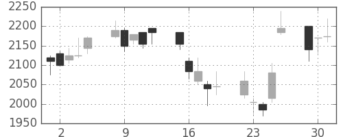 スズキの日足チャート(2009年6月)