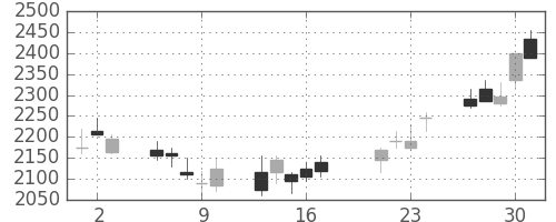 スズキの日足チャート(2009年7月)