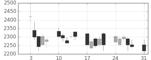 スズキの日足チャート(2009年8月)