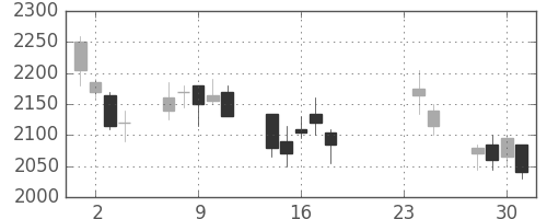 スズキの日足チャート(2009年9月)