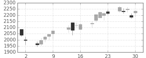 スズキの日足チャート(2009年10月)