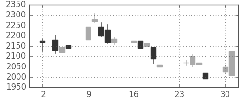 スズキの日足チャート(2009年11月)