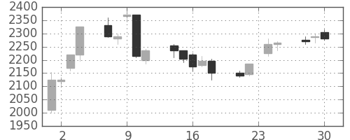 スズキの日足チャート(2009年12月)