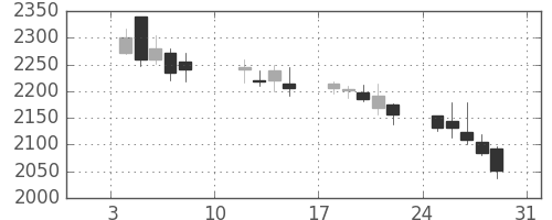 スズキの日足チャート(2010年1月)