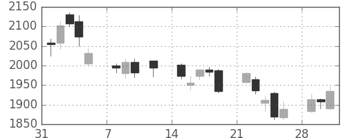 スズキの日足チャート(2010年2月)
