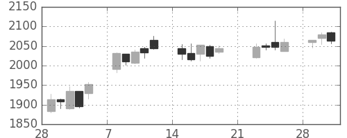 スズキの日足チャート(2010年3月)