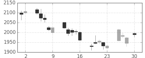 スズキの日足チャート(2010年4月)