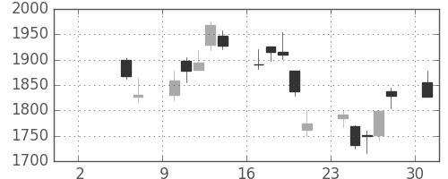 スズキの日足チャート(2010年5月)