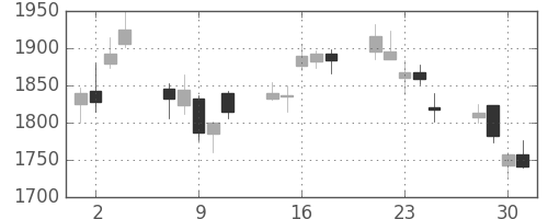 スズキの日足チャート(2010年6月)