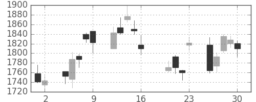 スズキの日足チャート(2010年7月)