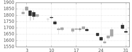 スズキの日足チャート(2010年8月)
