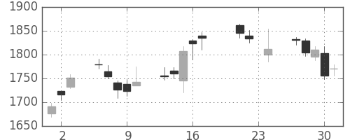 スズキの日足チャート(2010年9月)