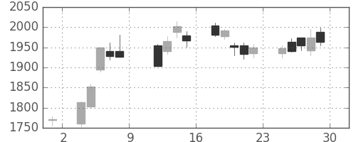 スズキの日足チャート(2010年10月)