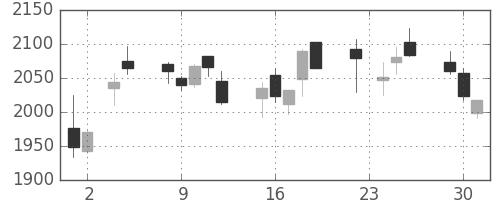 スズキの日足チャート(2010年11月)