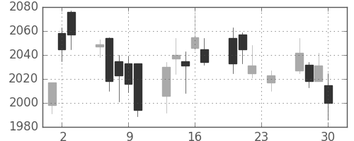 スズキの日足チャート(2010年12月)