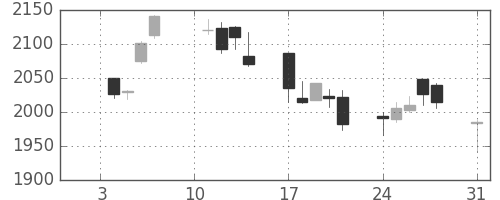 スズキの日足チャート(2011年1月)