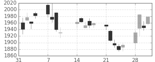 スズキの日足チャート(2011年2月)