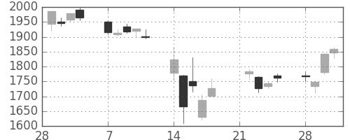 スズキの日足チャート(2011年3月)