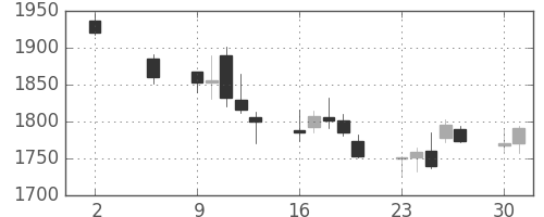 スズキの日足チャート(2011年5月)
