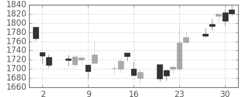スズキの日足チャート(2011年6月)