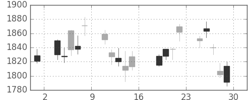 スズキの日足チャート(2011年7月)