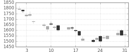 スズキの日足チャート(2011年8月)