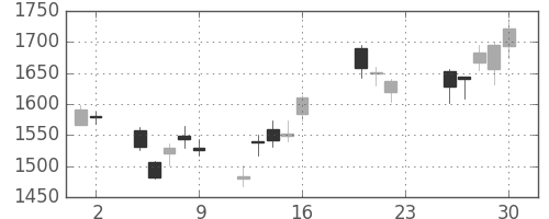 スズキの日足チャート(2011年9月)
