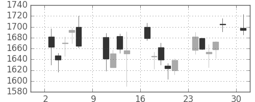 スズキの日足チャート(2011年10月)