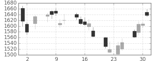 スズキの日足チャート(2011年11月)