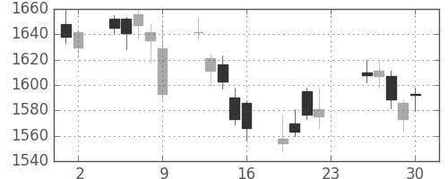 スズキの日足チャート(2011年12月)