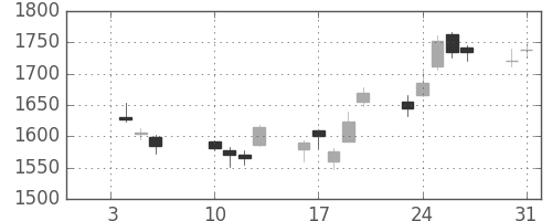 スズキの日足チャート(2012年1月)