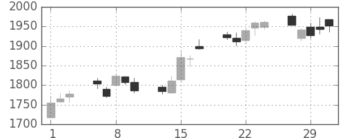 スズキの日足チャート(2012年2月)