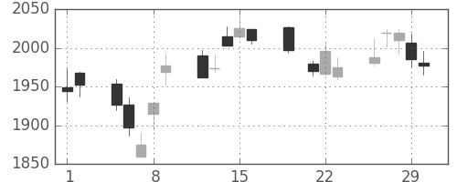 スズキの日足チャート(2012年3月)